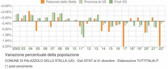 Variazione percentuale della popolazione Comune di Palazzolo dello Stella (UD)