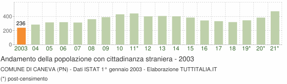 Grafico andamento popolazione stranieri Comune di Caneva (PN)