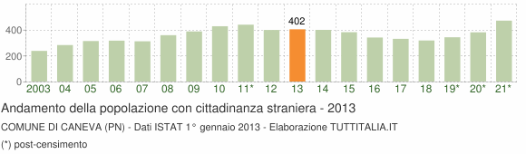 Grafico andamento popolazione stranieri Comune di Caneva (PN)