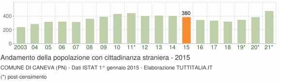 Grafico andamento popolazione stranieri Comune di Caneva (PN)