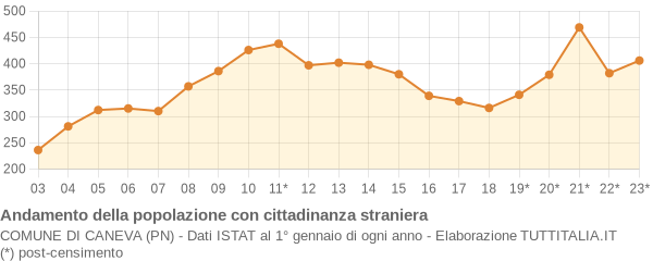 Andamento popolazione stranieri Comune di Caneva (PN)