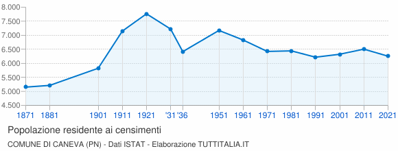 Grafico andamento storico popolazione Comune di Caneva (PN)
