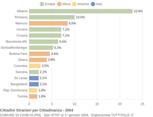 Grafico cittadinanza stranieri - Caneva 2004