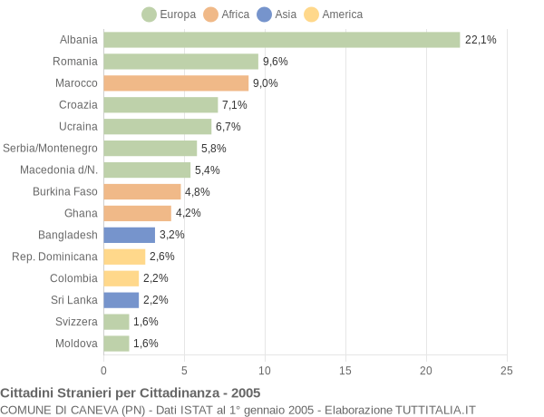 Grafico cittadinanza stranieri - Caneva 2005