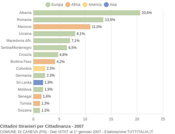 Grafico cittadinanza stranieri - Caneva 2007