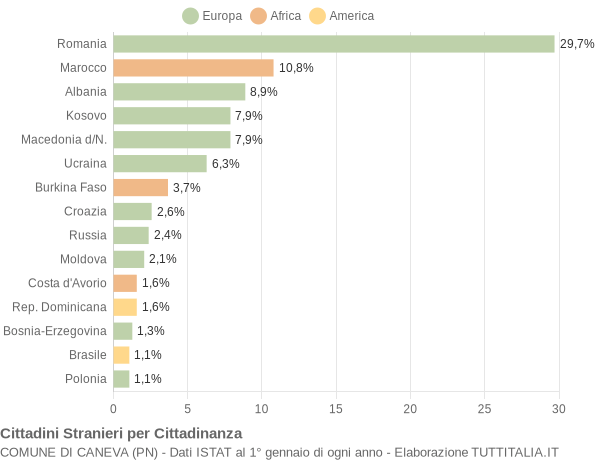 Grafico cittadinanza stranieri - Caneva 2015