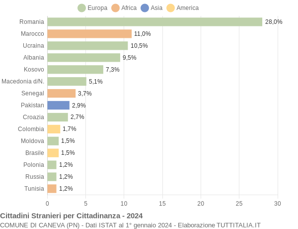 Grafico cittadinanza stranieri - Caneva 2024