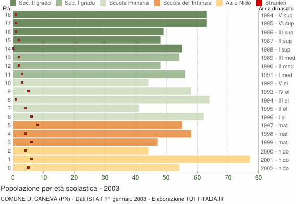 Grafico Popolazione in età scolastica - Caneva 2003