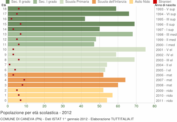 Grafico Popolazione in età scolastica - Caneva 2012