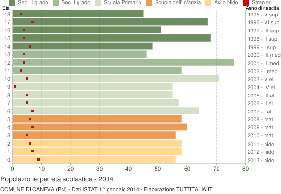 Grafico Popolazione in età scolastica - Caneva 2014
