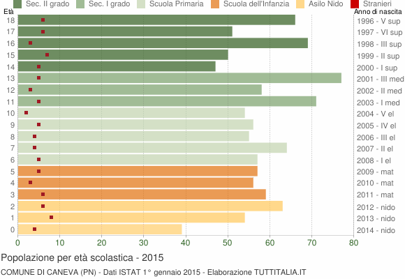 Grafico Popolazione in età scolastica - Caneva 2015