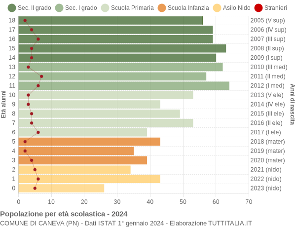 Grafico Popolazione in età scolastica - Caneva 2024