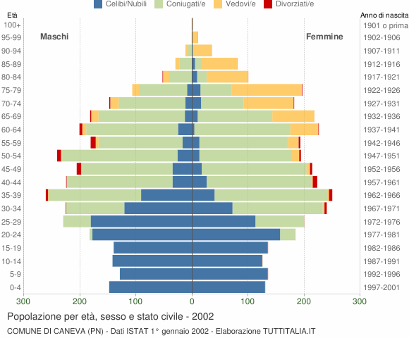 Grafico Popolazione per età, sesso e stato civile Comune di Caneva (PN)