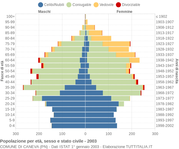 Grafico Popolazione per età, sesso e stato civile Comune di Caneva (PN)