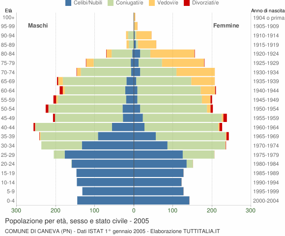 Grafico Popolazione per età, sesso e stato civile Comune di Caneva (PN)