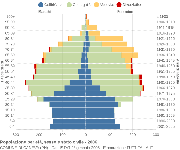 Grafico Popolazione per età, sesso e stato civile Comune di Caneva (PN)