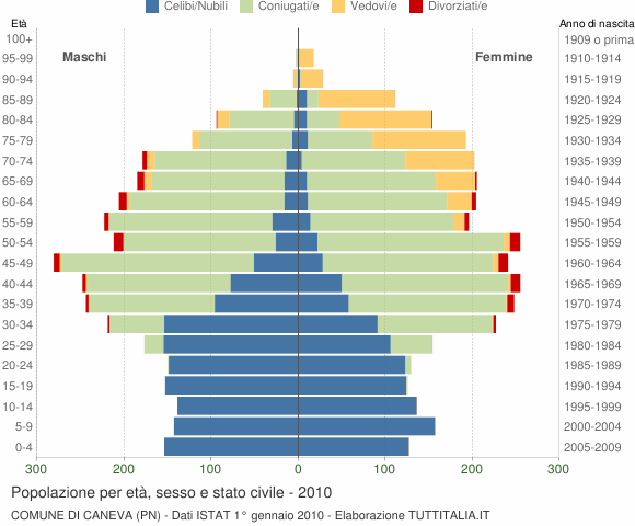Grafico Popolazione per età, sesso e stato civile Comune di Caneva (PN)