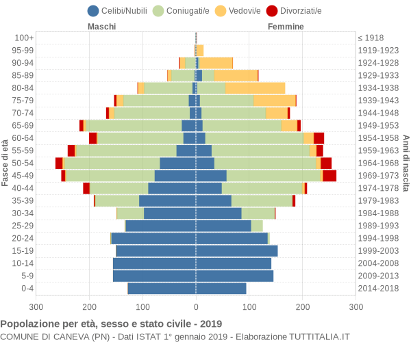 Grafico Popolazione per età, sesso e stato civile Comune di Caneva (PN)