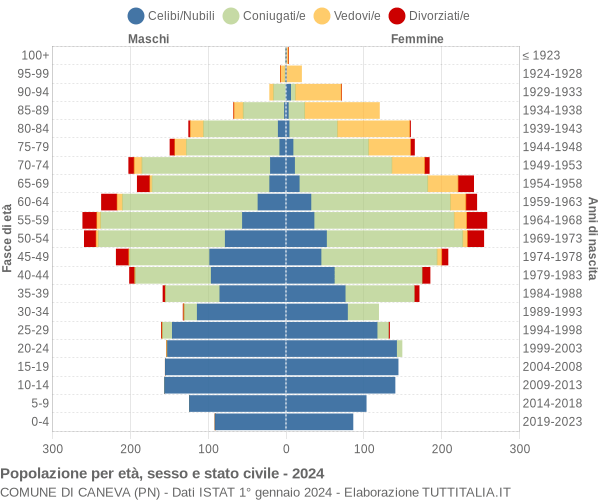 Grafico Popolazione per età, sesso e stato civile Comune di Caneva (PN)