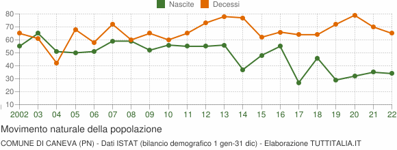 Grafico movimento naturale della popolazione Comune di Caneva (PN)