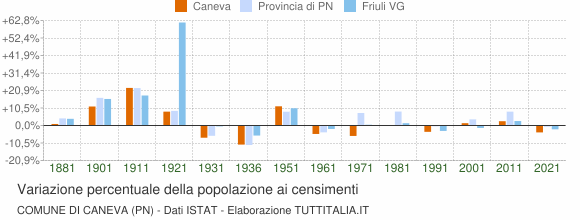 Grafico variazione percentuale della popolazione Comune di Caneva (PN)