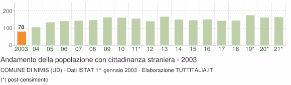 Grafico andamento popolazione stranieri Comune di Nimis (UD)