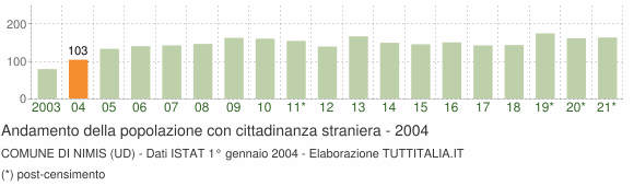 Grafico andamento popolazione stranieri Comune di Nimis (UD)