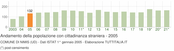 Grafico andamento popolazione stranieri Comune di Nimis (UD)