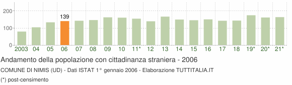 Grafico andamento popolazione stranieri Comune di Nimis (UD)