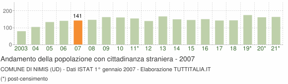 Grafico andamento popolazione stranieri Comune di Nimis (UD)