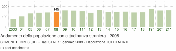 Grafico andamento popolazione stranieri Comune di Nimis (UD)