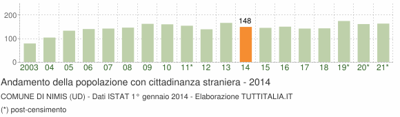 Grafico andamento popolazione stranieri Comune di Nimis (UD)