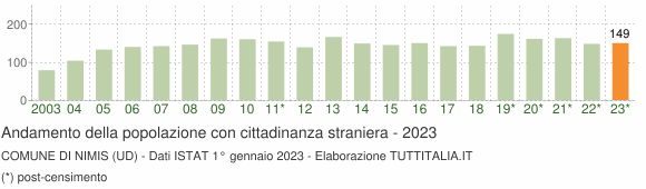 Grafico andamento popolazione stranieri Comune di Nimis (UD)