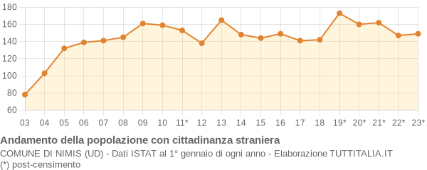 Andamento popolazione stranieri Comune di Nimis (UD)