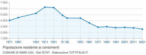 Grafico andamento storico popolazione Comune di Nimis (UD)