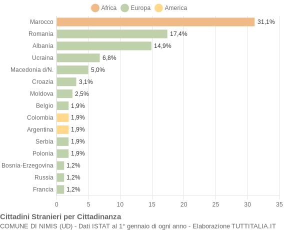 Grafico cittadinanza stranieri - Nimis 2009