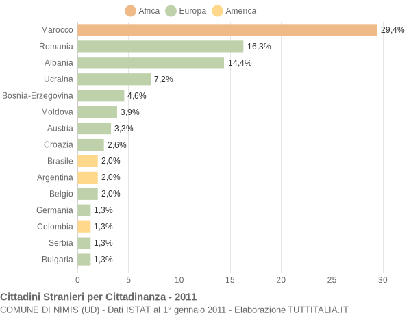 Grafico cittadinanza stranieri - Nimis 2011