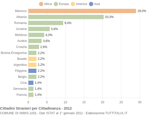 Grafico cittadinanza stranieri - Nimis 2012