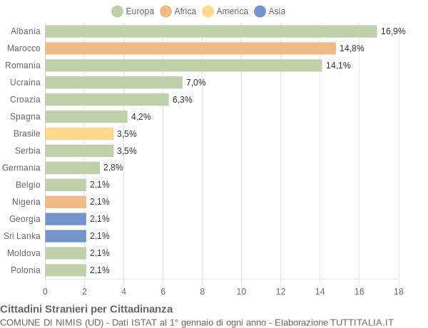 Grafico cittadinanza stranieri - Nimis 2018