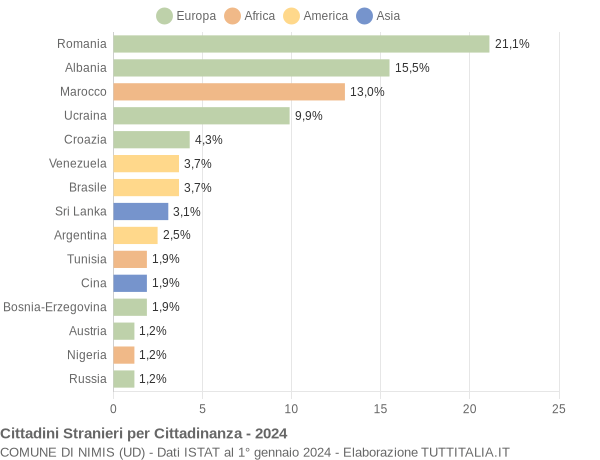 Grafico cittadinanza stranieri - Nimis 2024