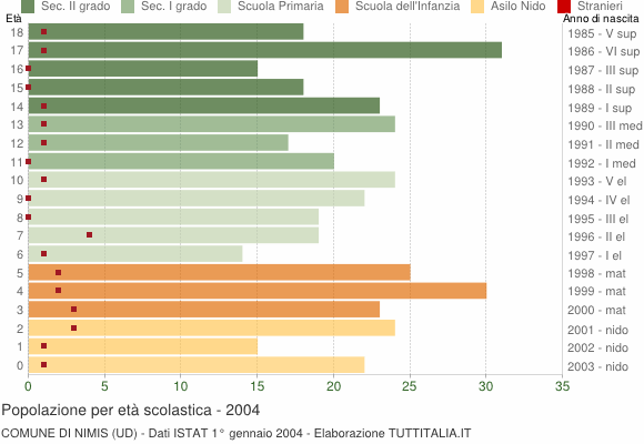 Grafico Popolazione in età scolastica - Nimis 2004