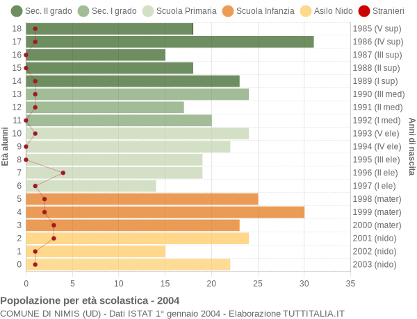 Grafico Popolazione in età scolastica - Nimis 2004