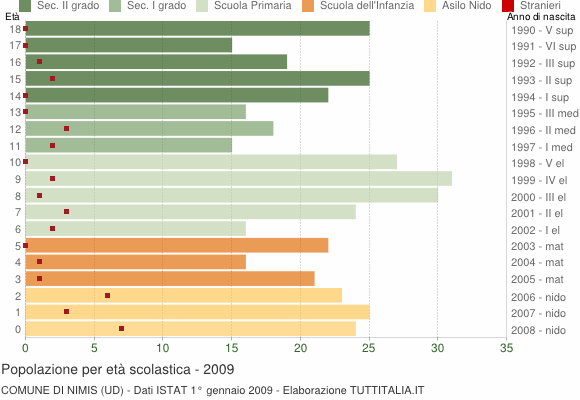 Grafico Popolazione in età scolastica - Nimis 2009