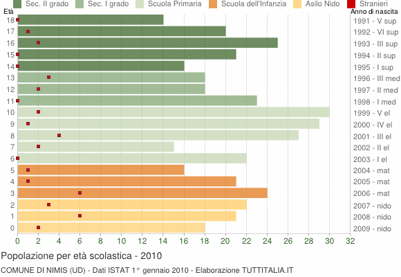 Grafico Popolazione in età scolastica - Nimis 2010