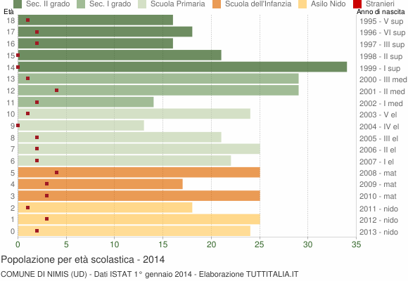 Grafico Popolazione in età scolastica - Nimis 2014
