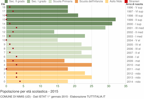 Grafico Popolazione in età scolastica - Nimis 2015