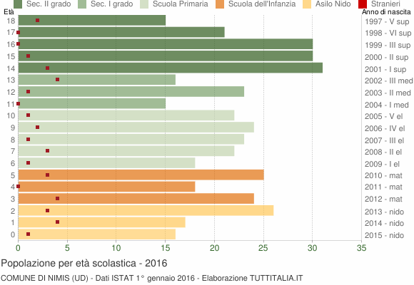 Grafico Popolazione in età scolastica - Nimis 2016
