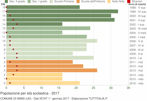 Grafico Popolazione in età scolastica - Nimis 2017
