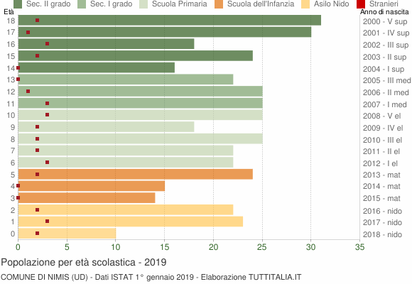 Grafico Popolazione in età scolastica - Nimis 2019