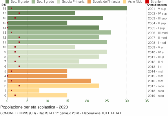 Grafico Popolazione in età scolastica - Nimis 2020